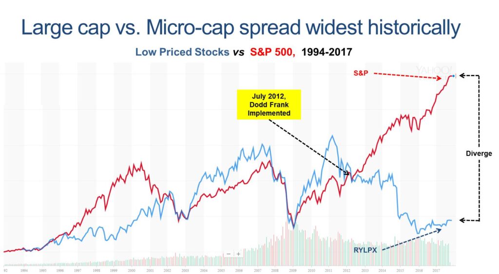 Large Cap vs. Micro-cap Spread 1994 to 2017